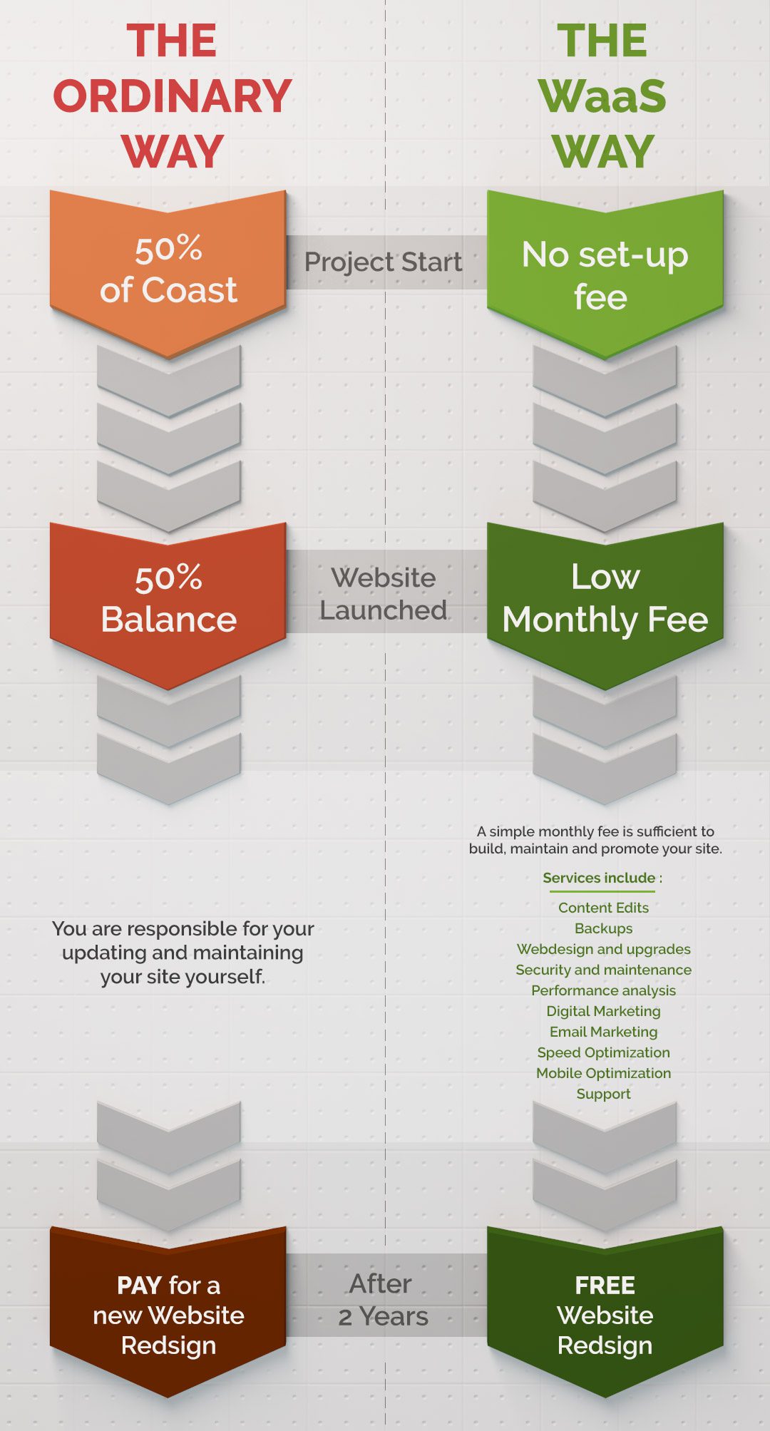 Website as a service comparaison