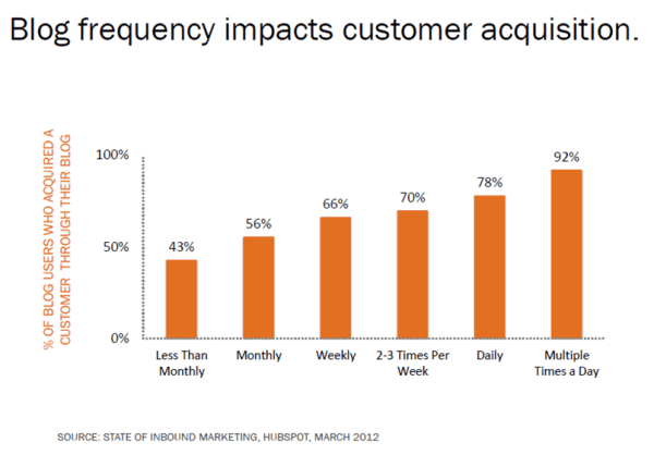 blogs impacts customer acquisition