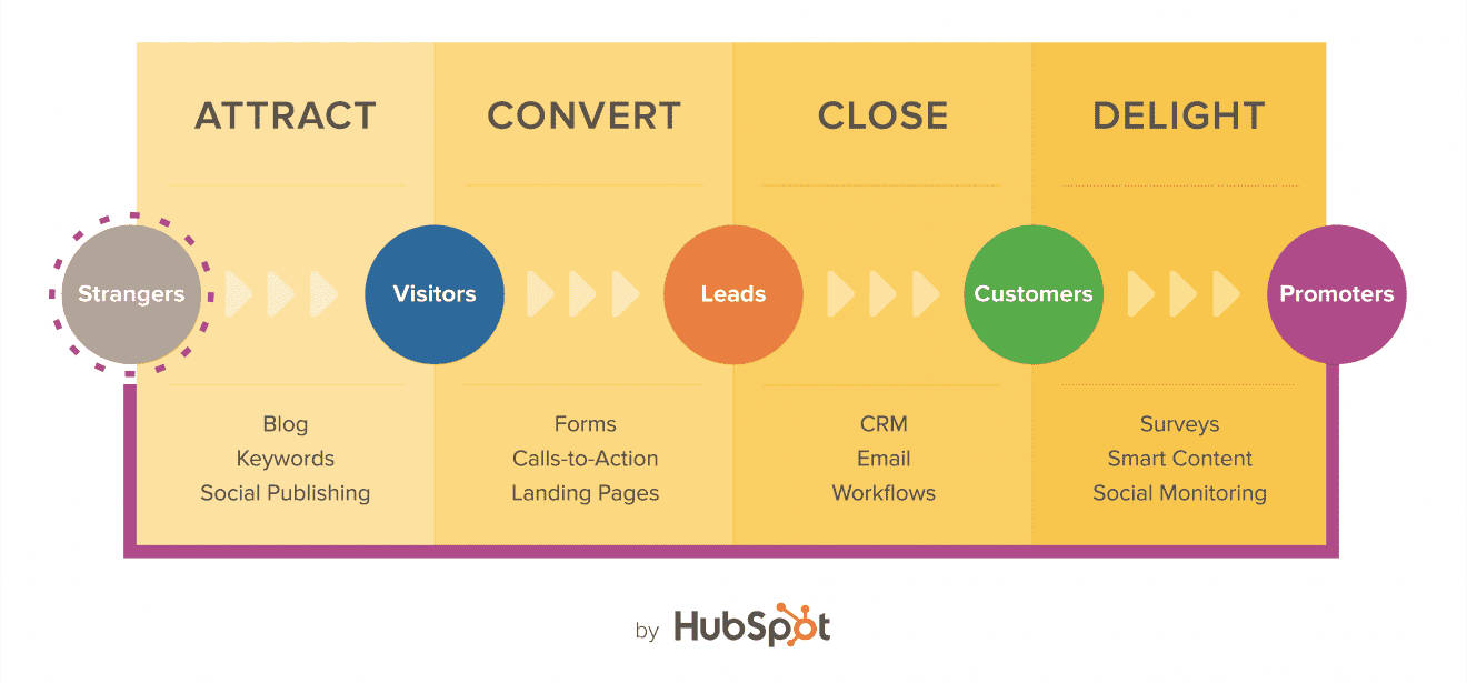 inbound marketing proces