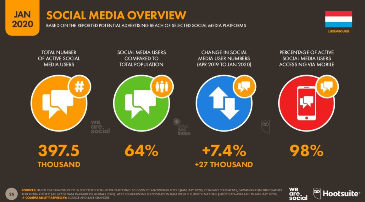 social networks Luxembourg