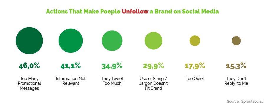 reasons why people unfollow a brand on social media