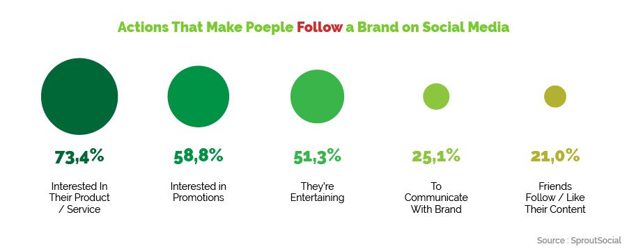 why people follow a brand on social media