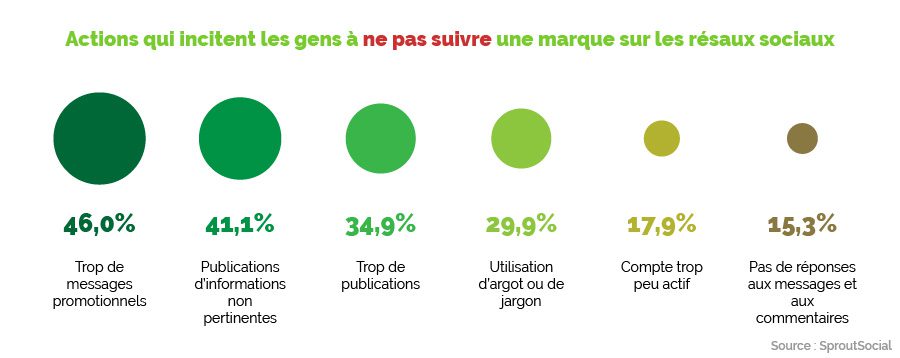 Pourquoi se désabonne t-on du compte d'une marque sur les réseaux sociaux ?