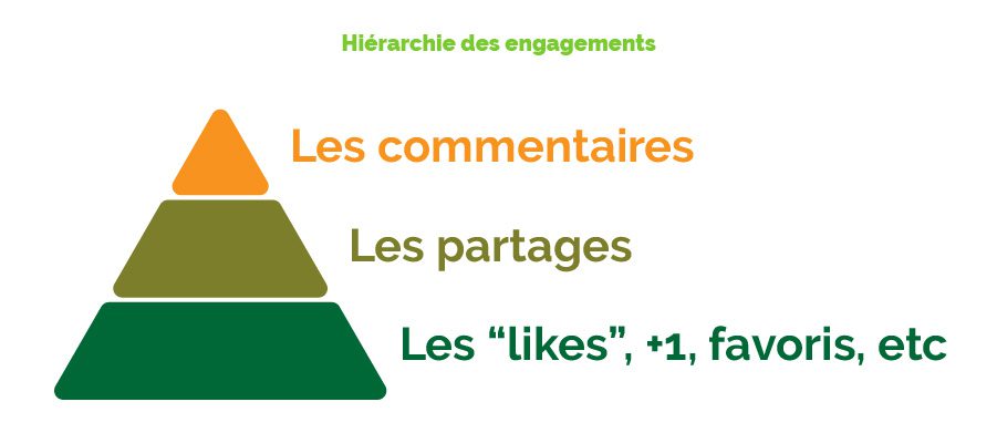 hierarchie des engagements