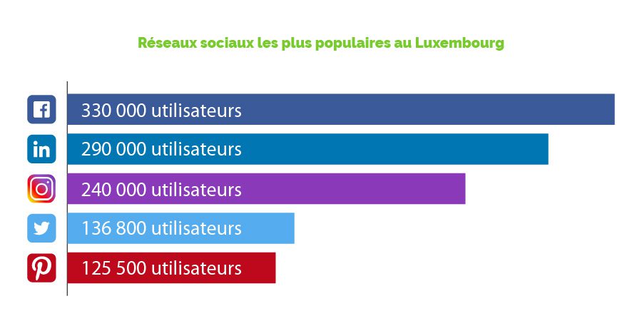 Popularité des réseaux sociaux au Luxembourg