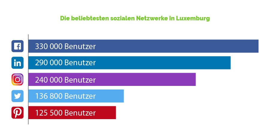 Popularity Social media in Luxembourg