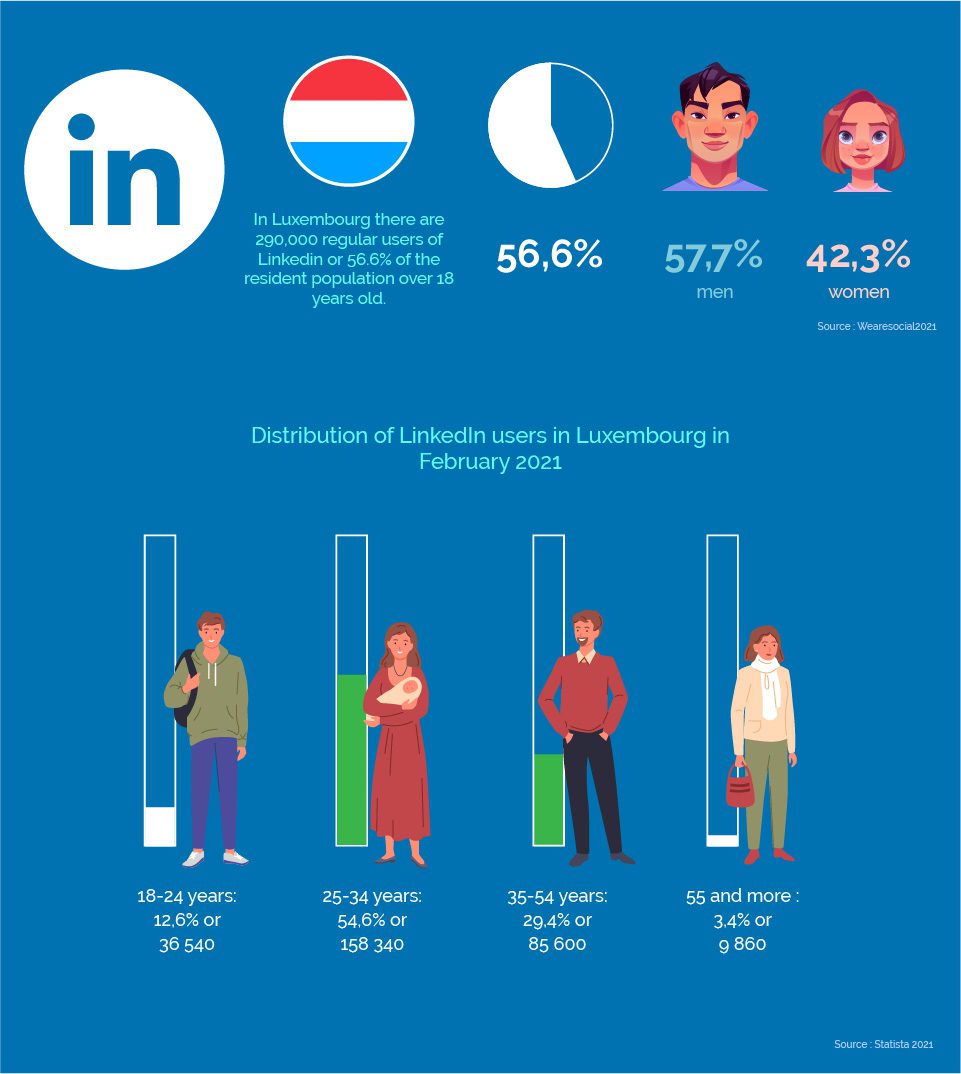 linkedin statistics in luxembourg