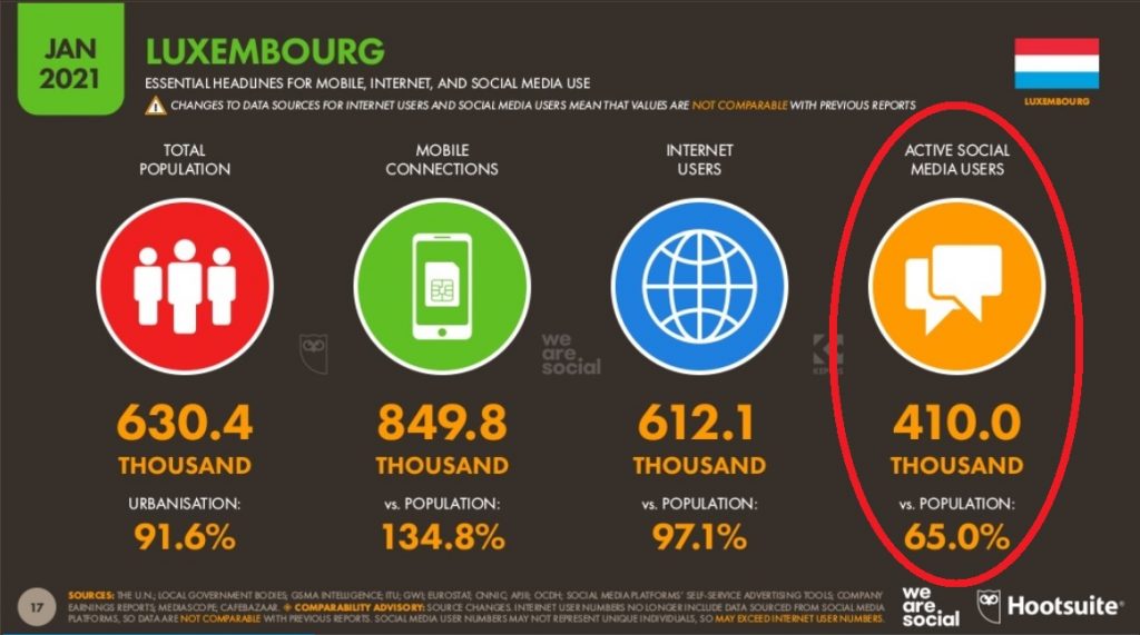 utilisation réseaux sociaux au luxembourg