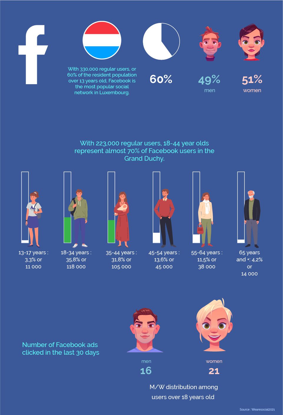 statistics for Facebook in luxembourg