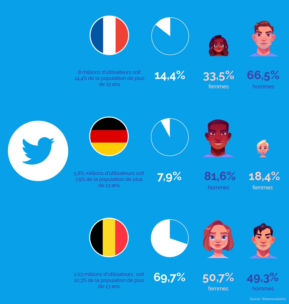 statistiques de twitter en allemagne, en france et en belgique