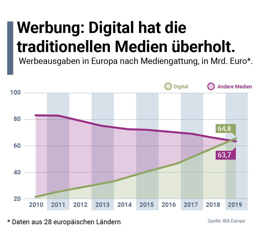 digitale Werbung in Europa