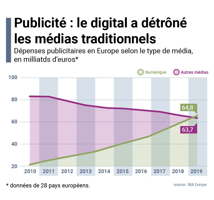 poids de la publicité digitale en Europe