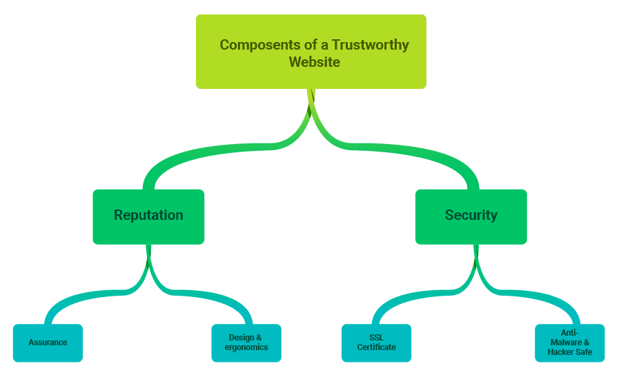 reputation and security