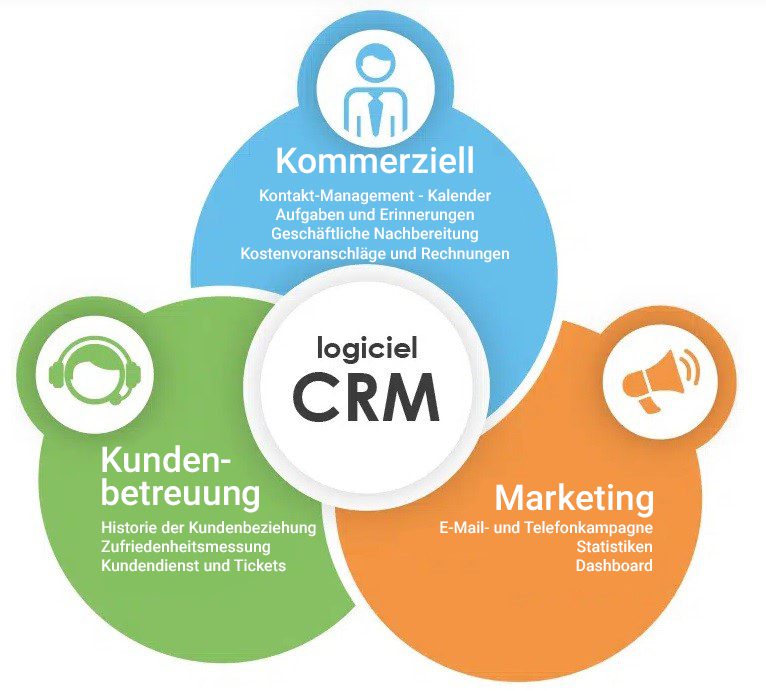 Ein CRM ermöglicht eine verstärkte und "ergebnisorientierte" Verflechtung zwischen den Front-Office-Funktionen des Unternehmens.